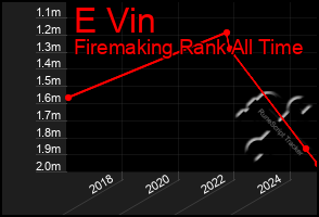 Total Graph of E Vin