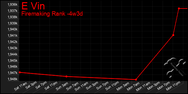 Last 31 Days Graph of E Vin