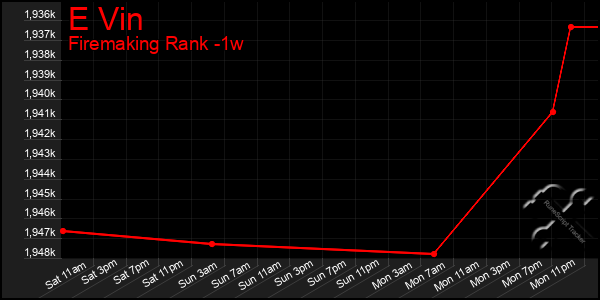 Last 7 Days Graph of E Vin