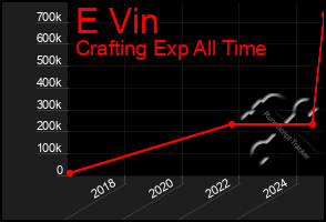 Total Graph of E Vin