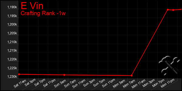 Last 7 Days Graph of E Vin