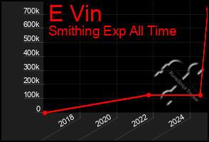 Total Graph of E Vin