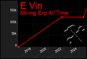 Total Graph of E Vin