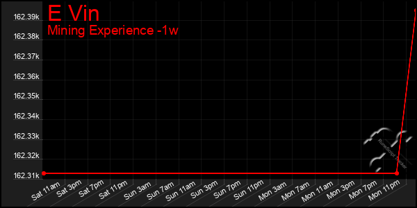 Last 7 Days Graph of E Vin