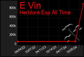 Total Graph of E Vin