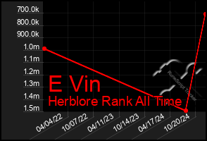 Total Graph of E Vin