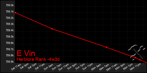 Last 31 Days Graph of E Vin