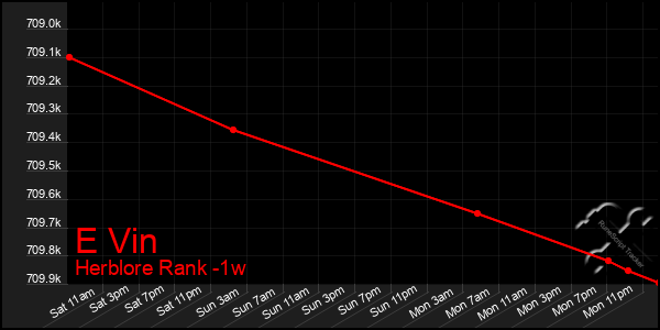 Last 7 Days Graph of E Vin