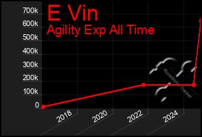 Total Graph of E Vin