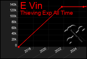 Total Graph of E Vin