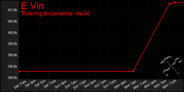 Last 31 Days Graph of E Vin