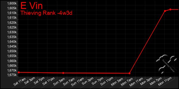 Last 31 Days Graph of E Vin