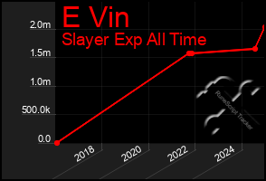 Total Graph of E Vin