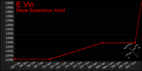 Last 31 Days Graph of E Vin