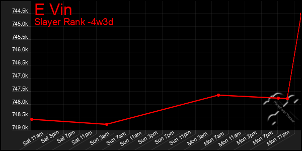 Last 31 Days Graph of E Vin