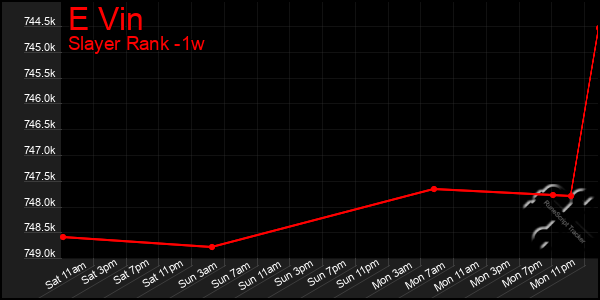 Last 7 Days Graph of E Vin