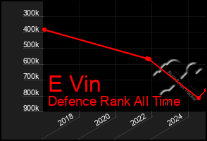 Total Graph of E Vin