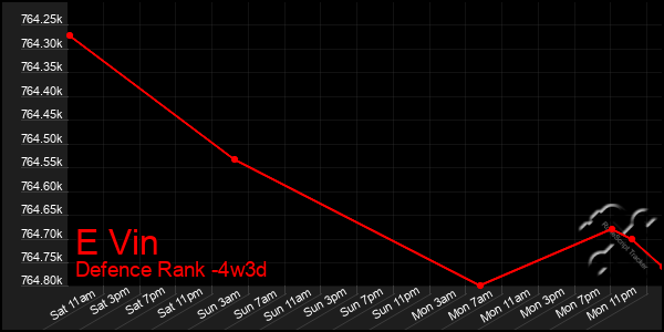 Last 31 Days Graph of E Vin