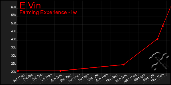 Last 7 Days Graph of E Vin