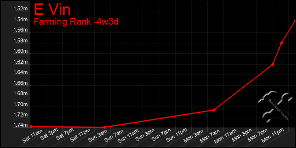 Last 31 Days Graph of E Vin