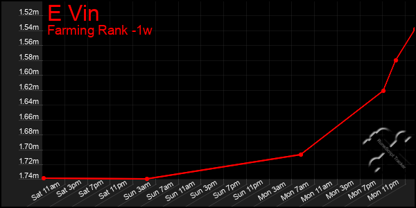 Last 7 Days Graph of E Vin