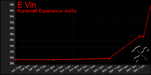 Last 31 Days Graph of E Vin