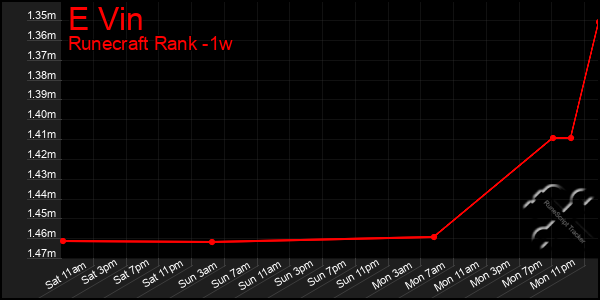 Last 7 Days Graph of E Vin