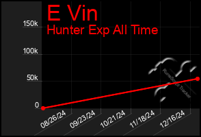 Total Graph of E Vin