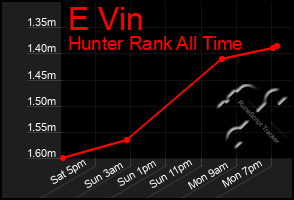 Total Graph of E Vin