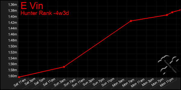 Last 31 Days Graph of E Vin