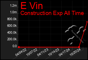 Total Graph of E Vin