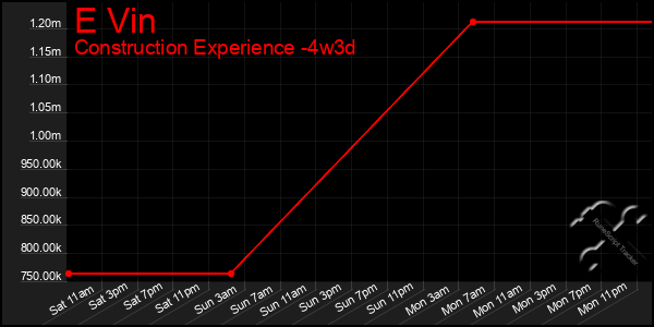 Last 31 Days Graph of E Vin