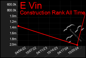 Total Graph of E Vin