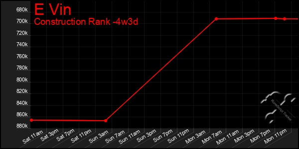 Last 31 Days Graph of E Vin