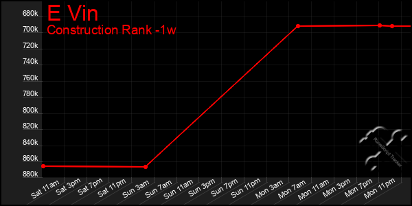 Last 7 Days Graph of E Vin