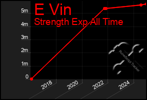 Total Graph of E Vin