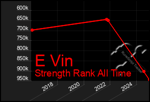 Total Graph of E Vin