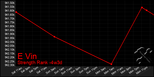 Last 31 Days Graph of E Vin