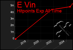 Total Graph of E Vin