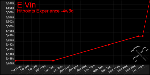 Last 31 Days Graph of E Vin