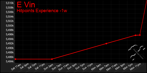 Last 7 Days Graph of E Vin