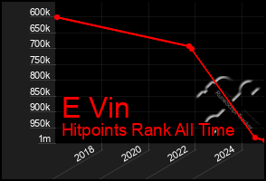 Total Graph of E Vin