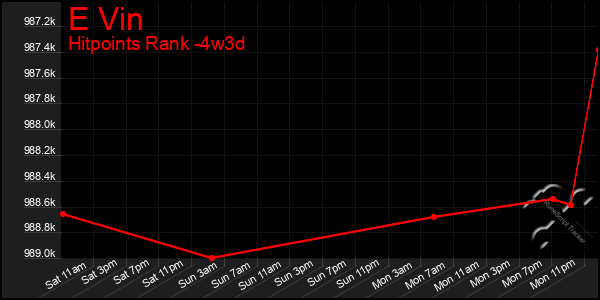 Last 31 Days Graph of E Vin