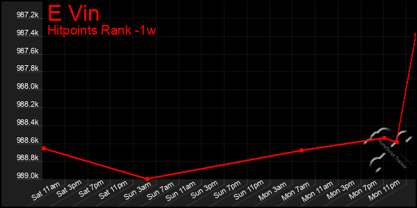 Last 7 Days Graph of E Vin