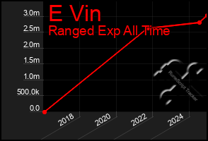 Total Graph of E Vin