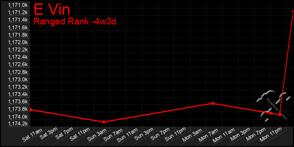 Last 31 Days Graph of E Vin