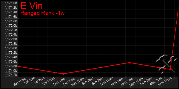 Last 7 Days Graph of E Vin