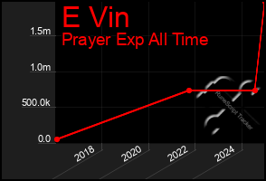 Total Graph of E Vin