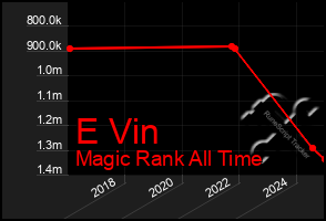 Total Graph of E Vin