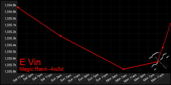 Last 31 Days Graph of E Vin